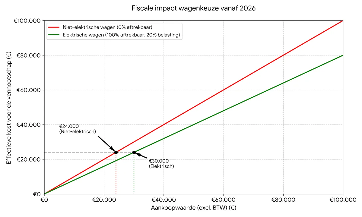 Fiscale impact wagenkeuze vanaf 2026: de effectieve kost voor je vennootschap tegenover de aankoopwaarde, voor een niet-elektrische wagen (0% aftrekbaar) en een elektrische wagen (100% aftrekbaar, 20% belasting).
